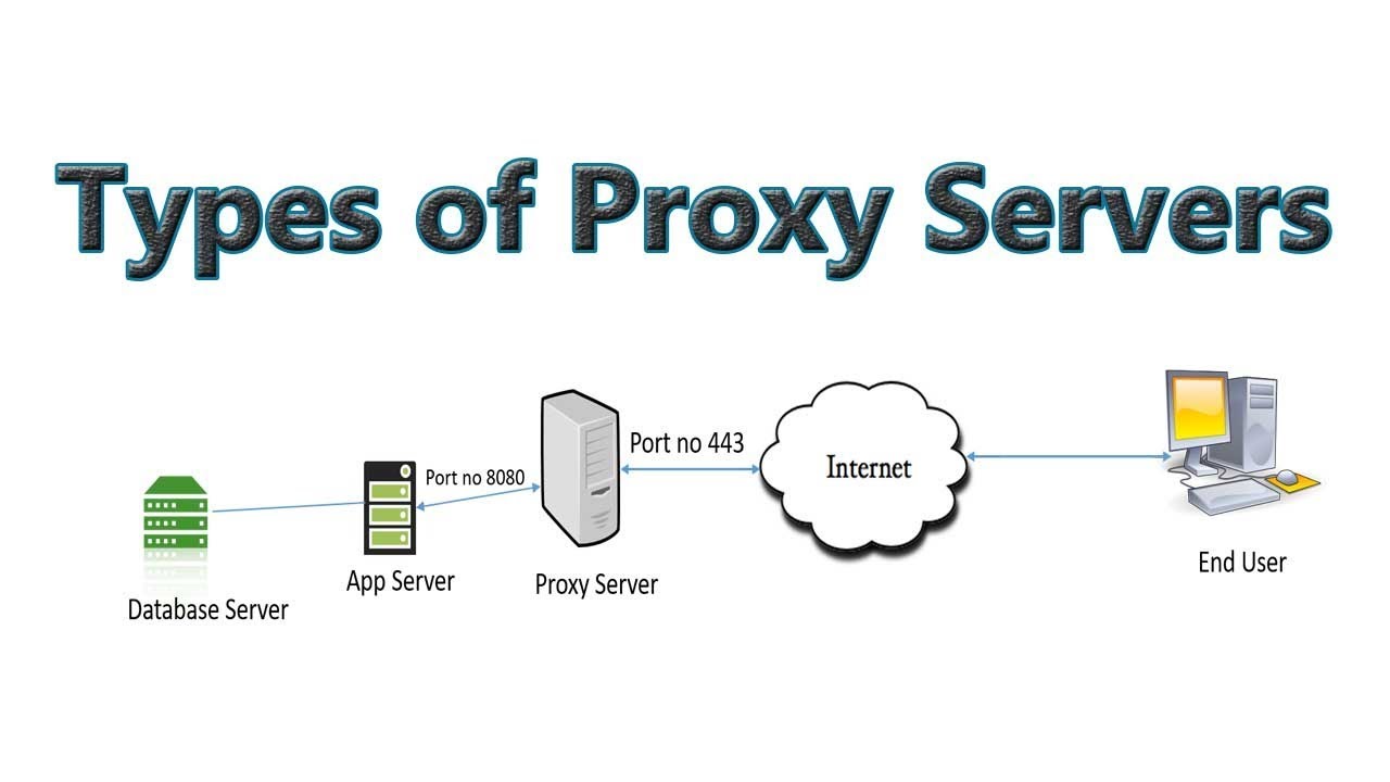 Types of Proxy Servers